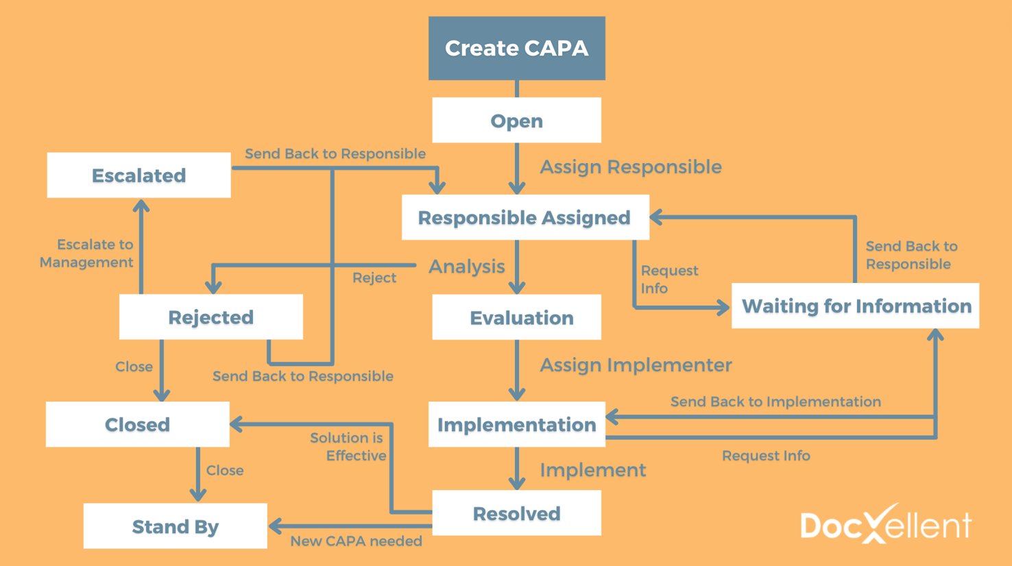 6 Tips to Effectively Manage Your CAPA Workflow | CAPA Management